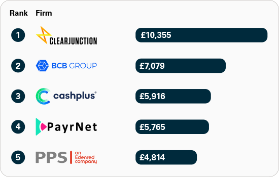 APP fraud received per £million transactions: smaller UK banks and payment firms comparison