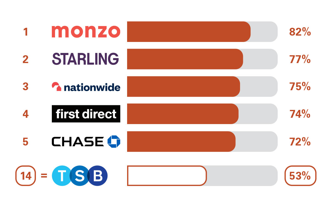 PCA Overall Service Quality. 1 Monzo 80%. 2 Starling Bank 79%. 3 Chase 78%. 4 First Direct 74%. 5 Nationwide 70% 13 TSB 55%.