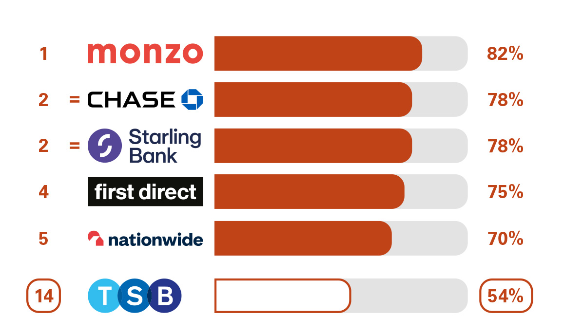 PCA Overall Service Quality. 1 Monzo 82%. 2 Chase 78%. 3 Starling Bank 78%. 4 First Direct 75%. 5 Nationwide 70% 14 TSB 54%.