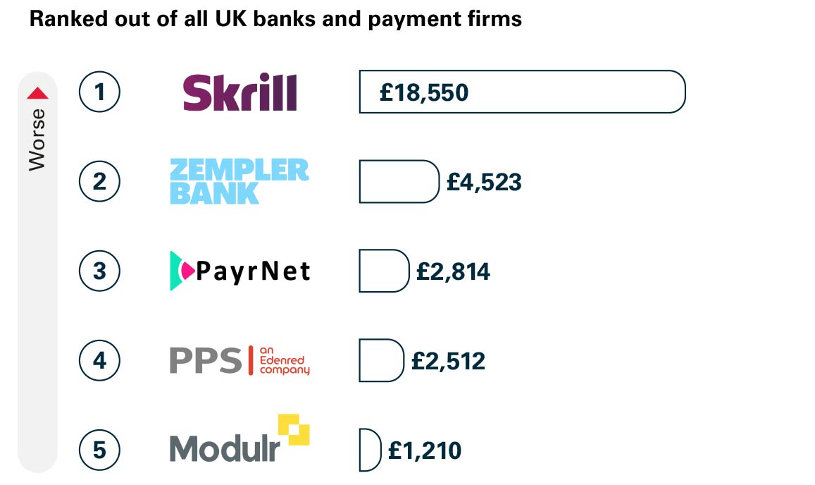 APP scams received per £million transactions: smaller UK banks and payment firms