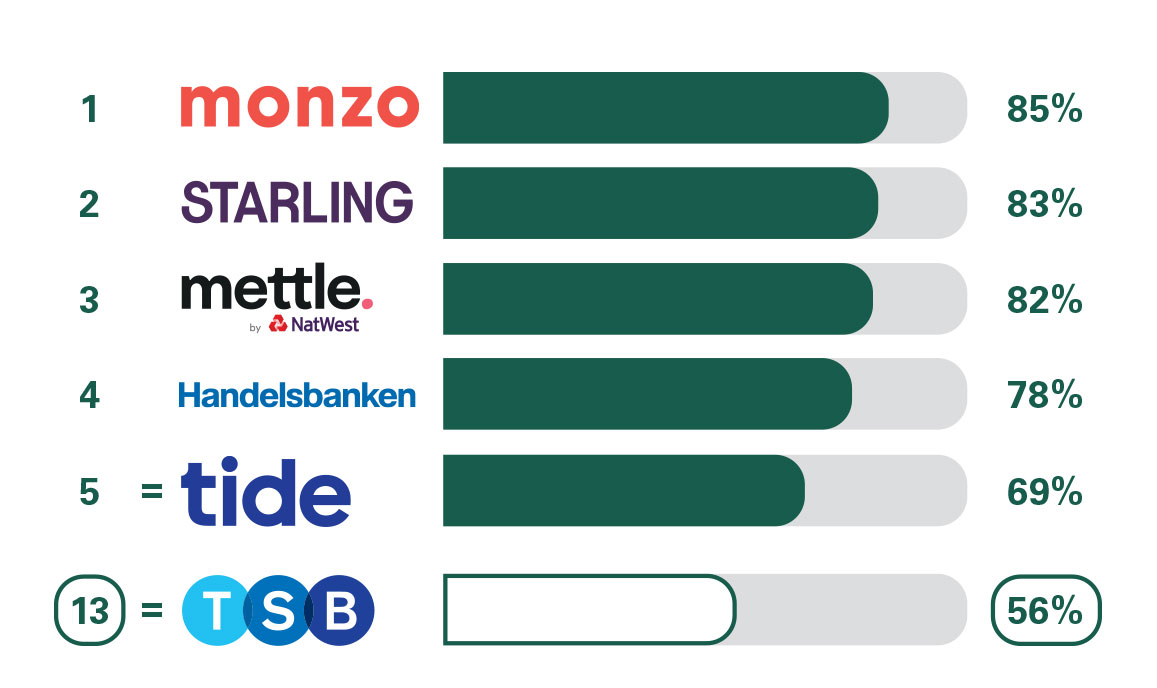 Image of business bank account overall service quality. 1 Monzo 85%, 2 Starling 83%,  3. Mettle by NatWest 82%. 4 Handelsbanken 78%. 5 Tide 69%. 13 TSB 56%