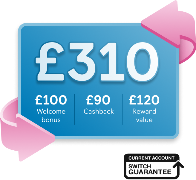 £310 card showing £100 welcome bonus, £90 cashback and £120 Reward value