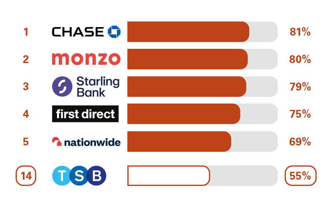 PCA Overall Service Quality. 1 Chase 81%. 2 Monzo 80%. 3 Starling 79%. 4 First Direct 75%. 5 Nationwide 69% 14 TSB 55%.