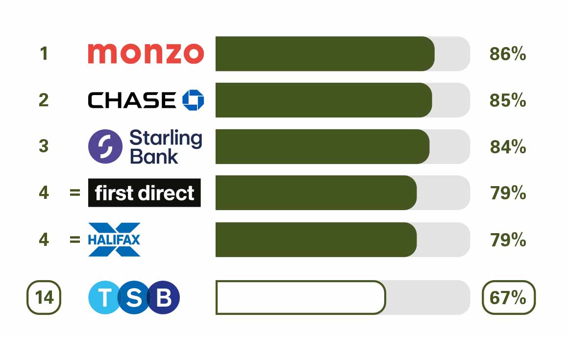 PCA Online and Mobile Banking Service Quality. 1 Monzo 86%. 2 Chase 85%. 2 Starling Bank 84%. 4 First Direct 79%. 5 Halifax 79%. 14 TSB 67%.