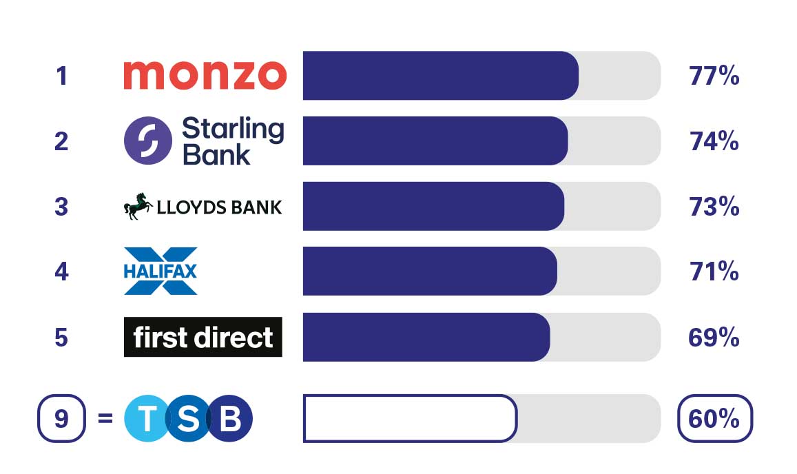 PCA Overdraft Services. 1 Monzo 77%. 2 Starling Bank 74%. 3 Lloyds Bank 73%. 4 Halifax 71%. 5 First Direct 69%. 8 TSB 60%.