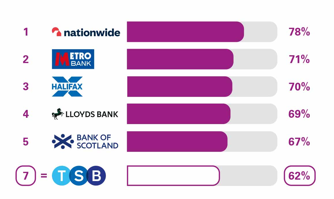 PCA Branch Service Quality. 1 Nationwide 78%. 2 Metro Bank 71%. 3 Halifax 70%.  4 Lloyds Bank 69%. 5 Bank of Scotland 67%. 7 TSB 62%