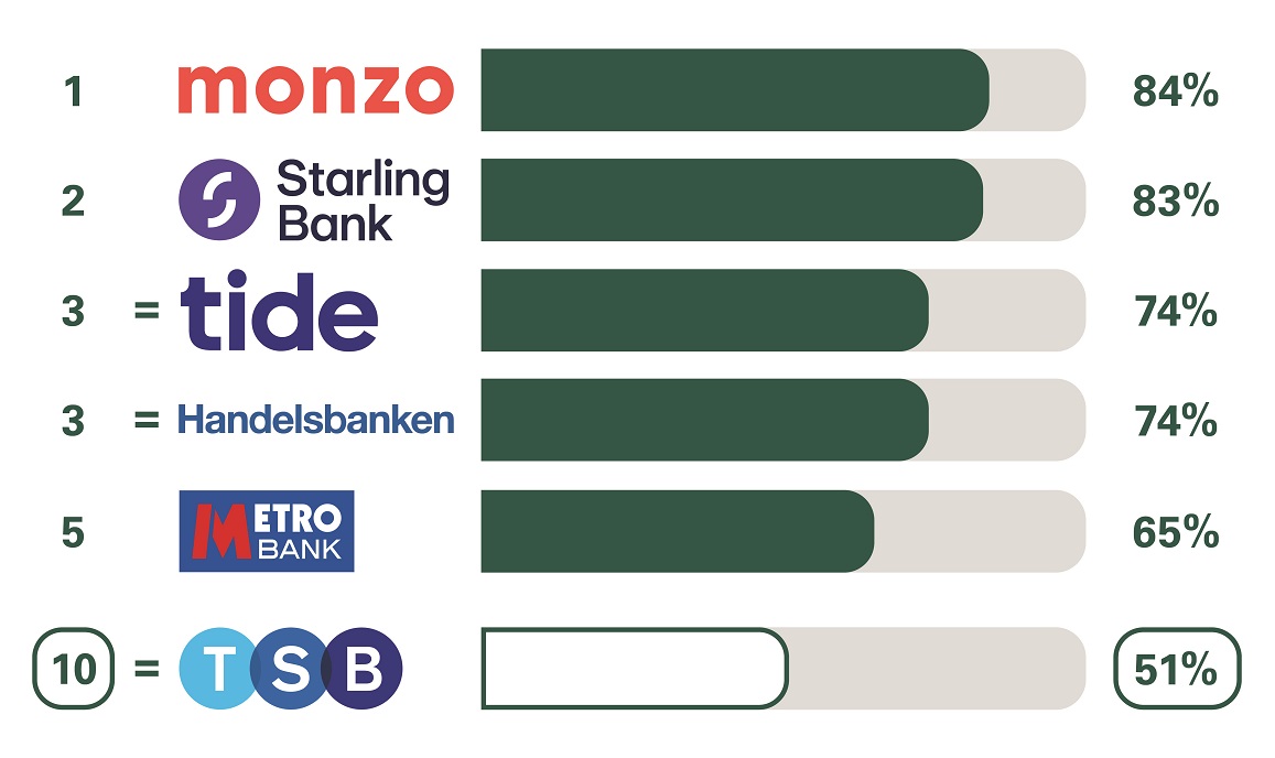 Image of business bank account overall service quality with Monzo 84% in 1st place, Starling Bank 83% in 2nd,  tide 74% in 3rd, Handelsbanken 74% in 4rd, Metro Bank 65% in 5th, TSB 51% in 10th