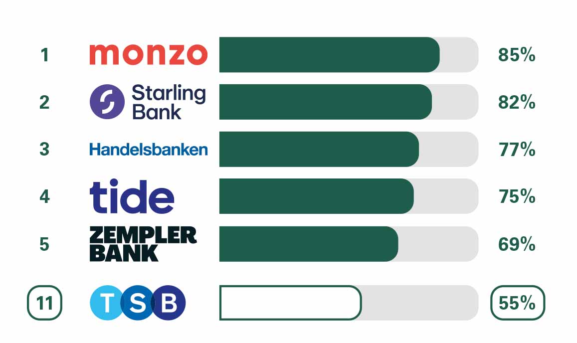 Image of business bank account overall service quality. 1 Monzo 85% in 2. Starling Bank 82%. 3 Handelsbanken 77%. 3 Tide 75%. 5 Zempler Bank 69%. 11 TSB 55%