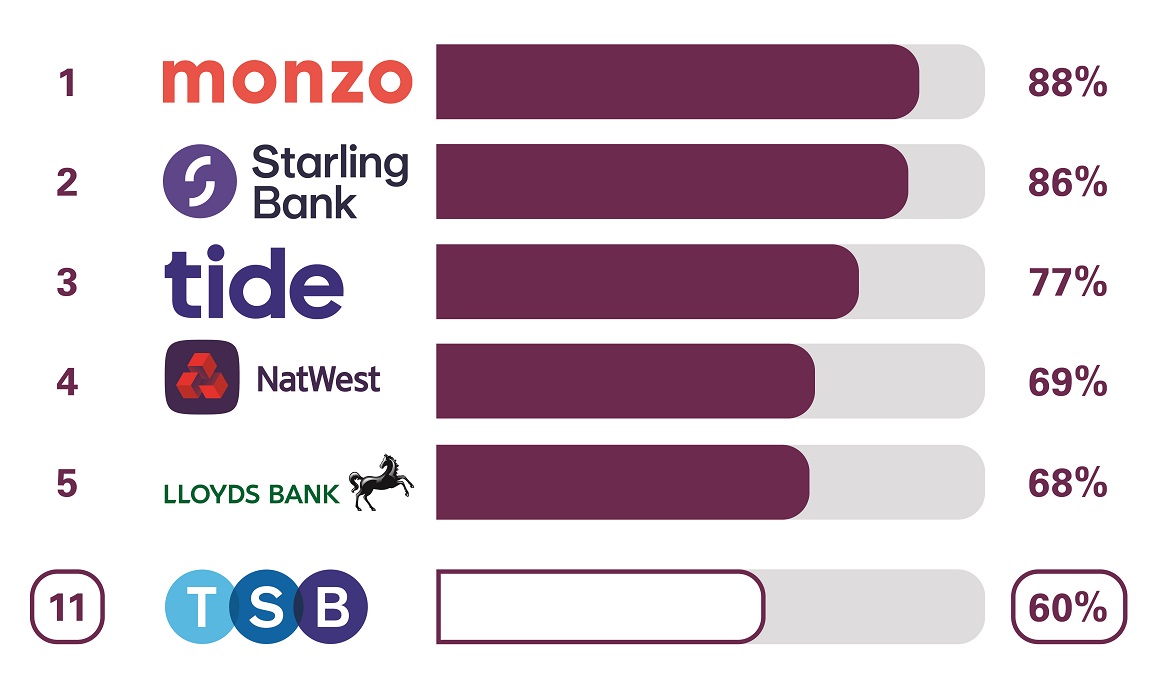 BCA Online and Mobile Banking Service Quality with Monzo 88% in 1st place, Starling Bank 86% in 2nd, tide 77% in 3rd,  NatWest 69% in 4th, Lloyd's Bank 68% in 5th, TSB 60% in 11th