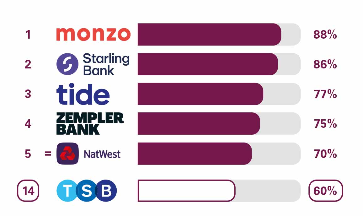 BCA Online and Mobile Banking Service Quality. 1 Monzo 88% 2. Starling Bank 86% 3. Tide 77%. 4 Zempler Bank 75%. 5 NatWest 70%. 14 TSB 60%