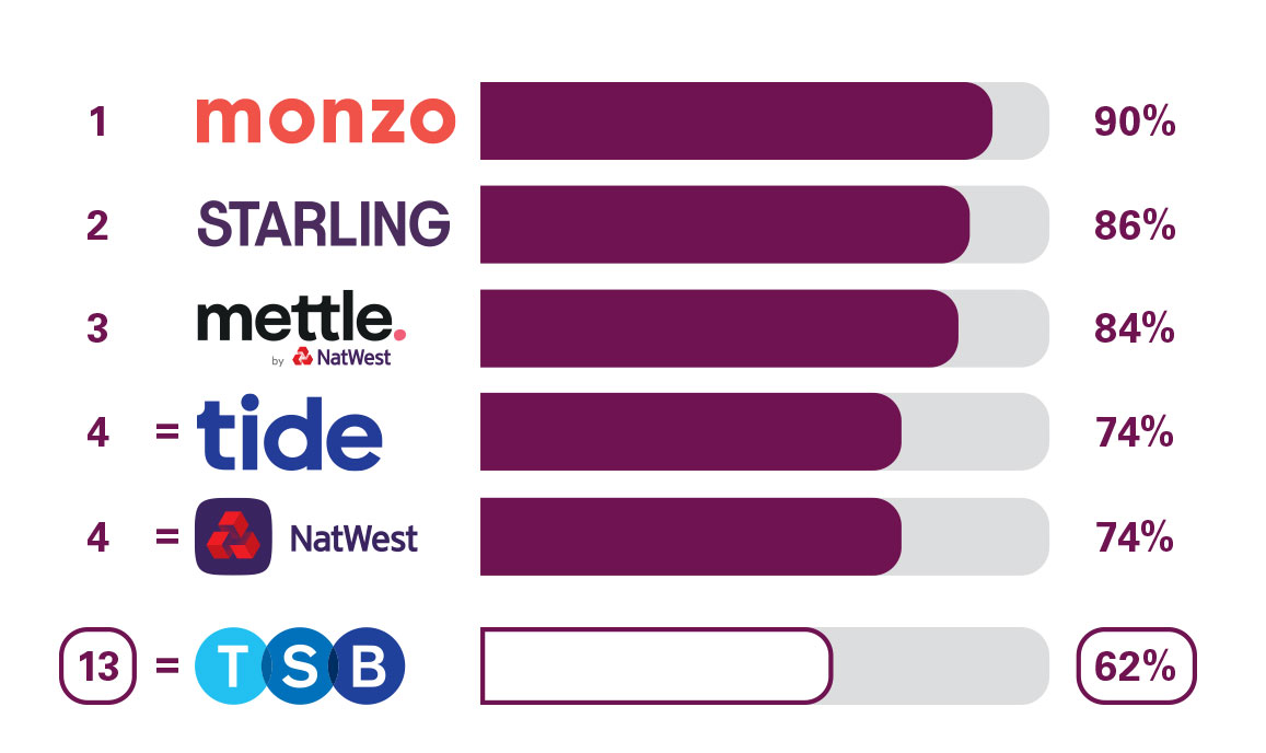 BCA Online and Mobile Banking Service Quality. 1 Monzo 90% 2. Starling Bank 86% 3. Mettle by Natwest 84%. 4 Tide 74%. 4 NatWest 74%. 13 TSB 62%