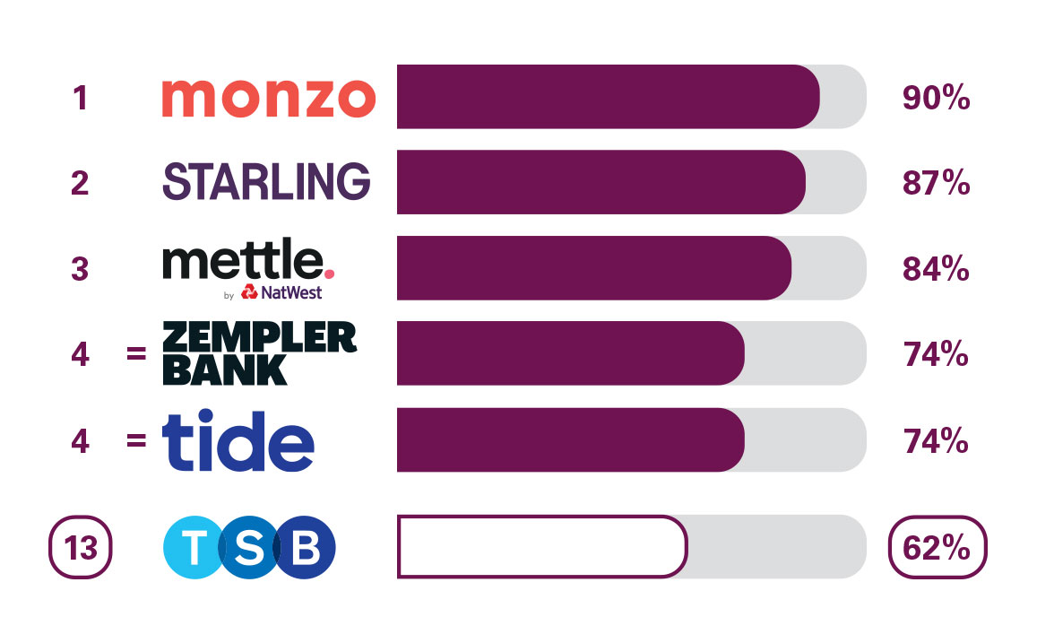 BCA Online and Mobile Banking Service Quality. 1 Monzo 90% 2. Starling Bank 87% 3. Mettle by Natwest 84%. 4 Zempler Bank 74%. 4 Tide 74%. 13 TSB 62%