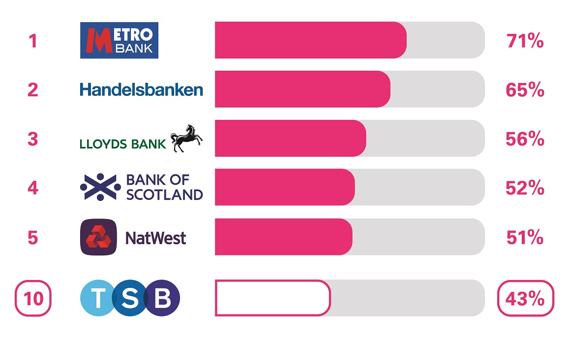 BCA Branch Service Quality with Metro Bank 71% in 1st place, Handelsbanken 65% in 2nd, Lloyd's Bank 56% in 3rd,  Bank of Scotland 52% in 5th, NatWest 51% in 5th, TSB 43% in 10th