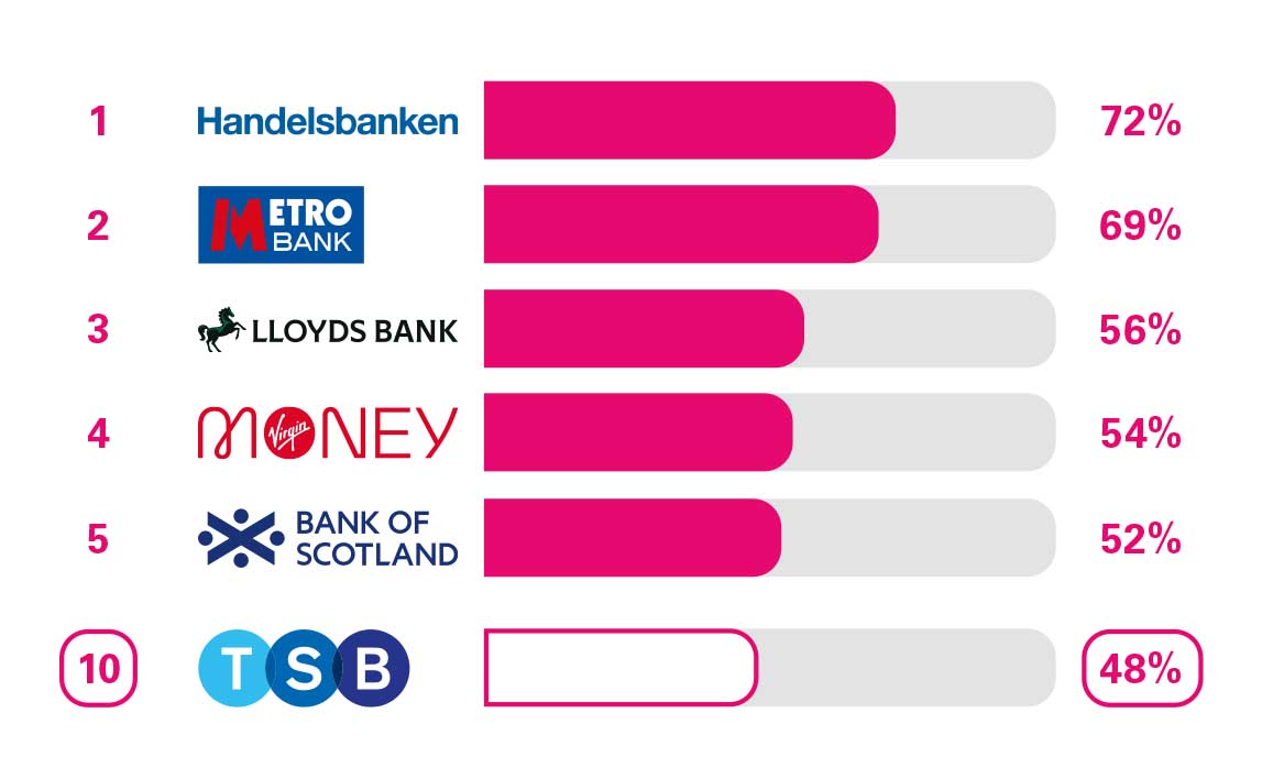 BCA Branch Service Quality. 1 Metro Bank 72%. 2 Handelsbanken 70%. 3 Lloyd's Bank 59%. 4 Bank of Scotland 54%. 5 Santander 51%. 7 TSB 49%