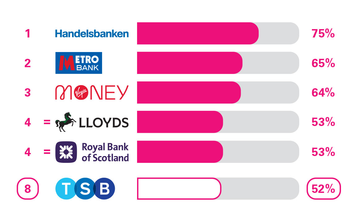 BCA Branch Service Quality. 1 Handelsbanken 75%. 2 Metro Bank 65%. 3 Virgin Money 64%. 4 Lloyds 53%. 5 Royal Bank of Scotland 53%. 8 TSB 52%