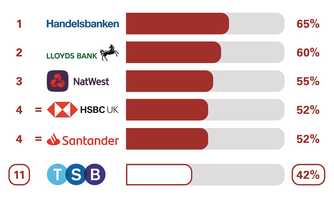 BCA Overdraft and Loan Service Quality with Handelsbanken 65% in 1st place, Lloyd's Bank 60% in 2nd, NatWest 55% in 3rd,  HSBC UK 52% in 4th, Santander 52% in 5th, TSB 42% in 11th