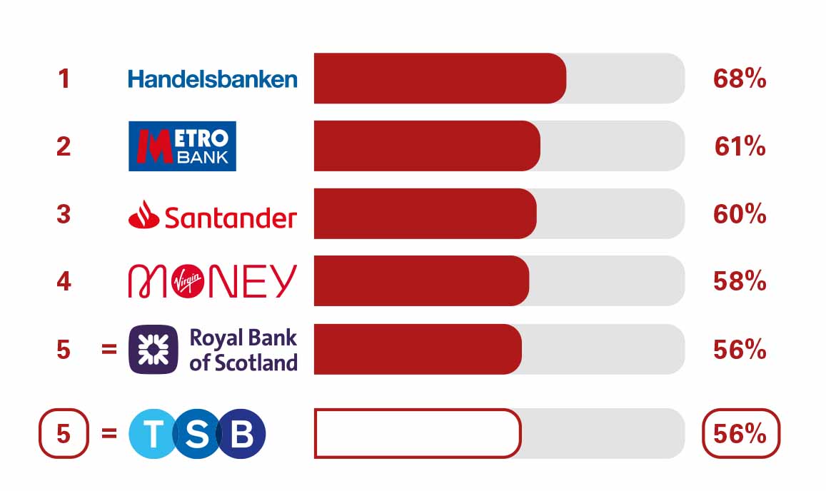 BCA Overdraft and Loan Service Quality. 1 Handelsbanken 68%. 2 Metro Bank 61%. 3 Santander 60%. 4 Virgin Money 58%. 5 Royal Bank of Scotland 56%. 5 TSB 56%