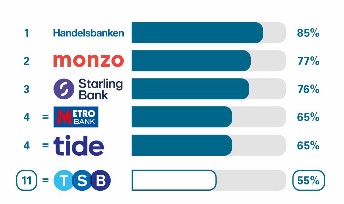 BCA Relationship and Account Management Service Quality. 1 Handelsbanken 85%. 2 Monzo 77%. 3 Starling Bank 76%. 4 Metro Bank 65%. 4 Tide 65%. 11 TSB 55%