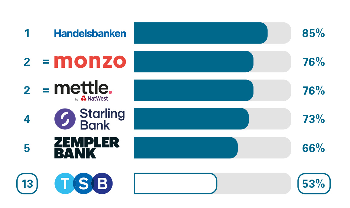 BCA Relationship and Account Management Service Quality. 1 Handelsbanken 85%. 2 Monzo 76%. 3 Mettle by Natwest 76%. 4 Starling Bank 73%. 5 Zempler Bank 66%. 13 TSB 53%