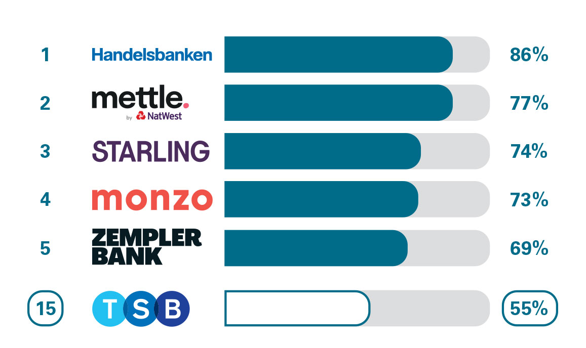 BCA Relationship and Account Management Service Quality. 1 Handelsbanken 86%. 2 Mettle by Natwest 77%. 3 Starling 74%. 4 Monzo 73%. 5 Zempler Bank 69%. 15 TSB 55%