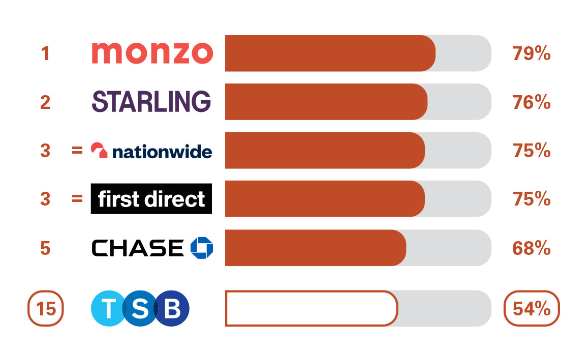 PCA Overall Service Quality. 1 Monzo 79%. 2 Starling 76%. 3 Nationwide 75%. 4 First Direct 75%. 5 Chase 68%. 15 TSB 54%.
