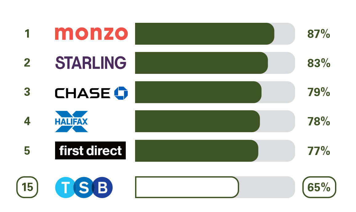 PCA Online and Mobile Banking Service Quality. 1 Monzo 87%. 2 Starling 83%. 3 Chase 79%. 4 Halifax 78%. 5 First Direct  77%. 15 TSB 65%.