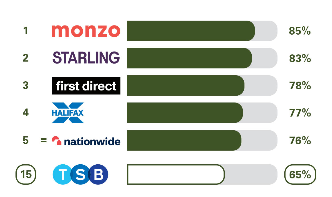 PCA Online and Mobile Banking Service Quality. 1 Monzo 85%. 2 Starling 83%. 3 First Direct 78%. 4 Halifax 77%. 5 Nationwide  76%. 15 TSB 65%.