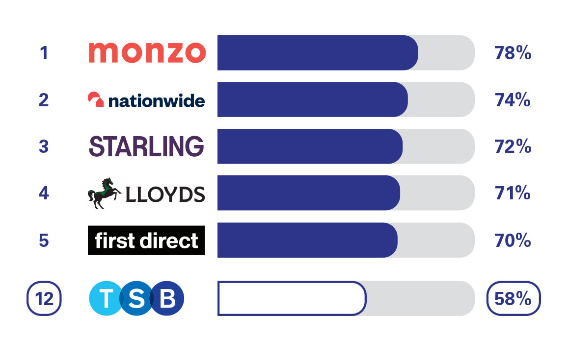 PCA Overdraft Services. 1 Monzo 78%. 2 Nationwide 74%. 3 Starling 72%. 4 Lloyds Bank 71%. 5 First Direct 70%. 12 TSB 58%.