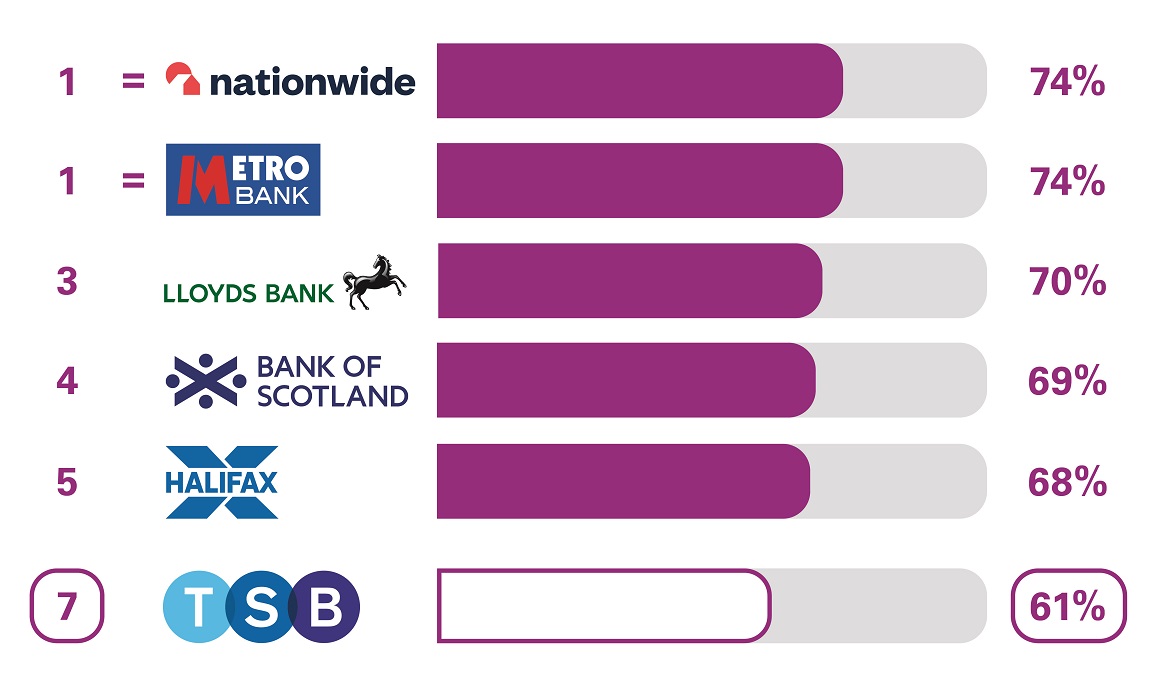 PCA Branch Service Quality. 1 Nationwide 74%. 1 Metro Bank 74%. 3 Lloyds Bank 70%.  4 Bank of Scotland 69%. 5 Halifax 68%. 7 TSB 61%