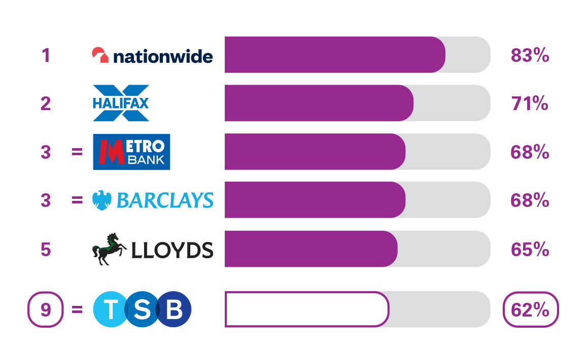 PCA Branch Service Quality. 1 Nationwide 83%. 2 Halifax 71%. 3 Metro Bank 68%.  3 Barclays 68%. 5 Lloyds Bank 65%. 9 TSB 62%