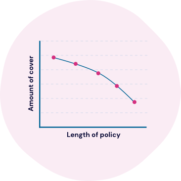 Amount of cover for decreasing cover demonstrated on graph