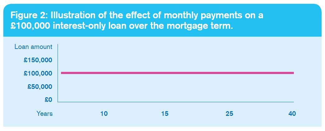 Ilustration of the effect of monthly payments on a £100,000 interest-only loan over the mortgage term
